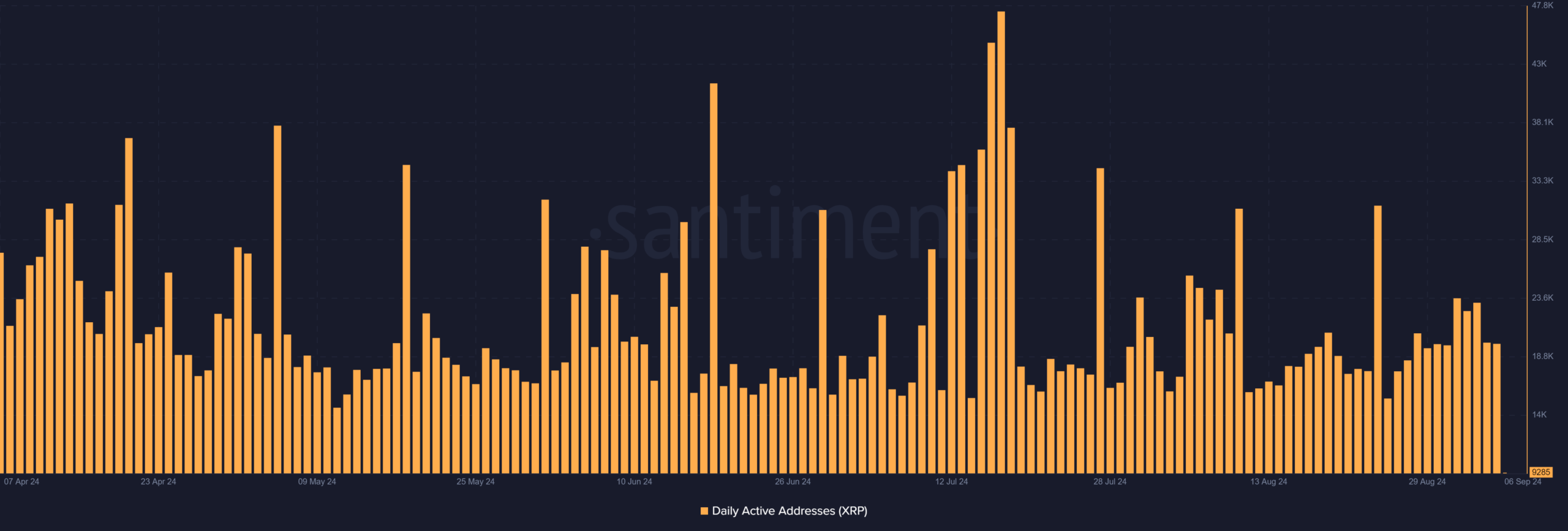 Ripple's daily active addresses