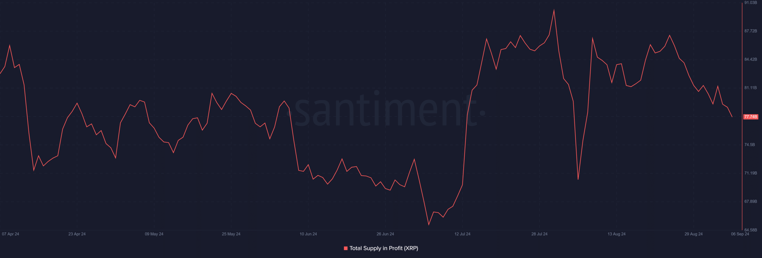 XRP supply in profit