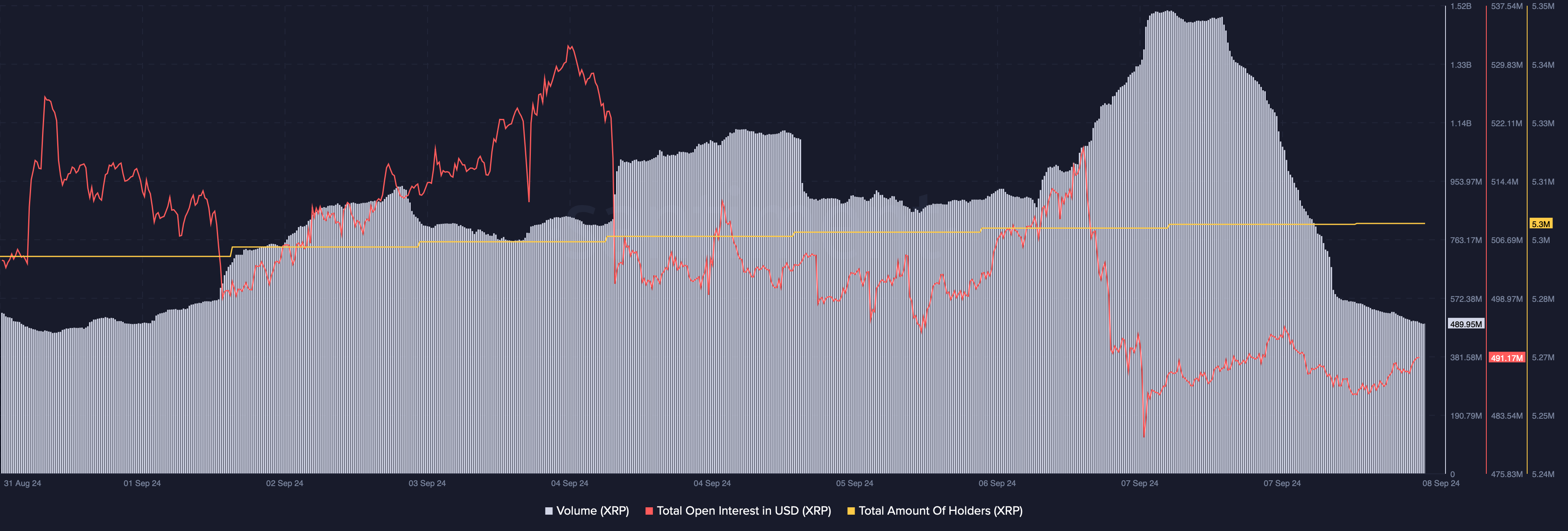 XRP's open interest declined