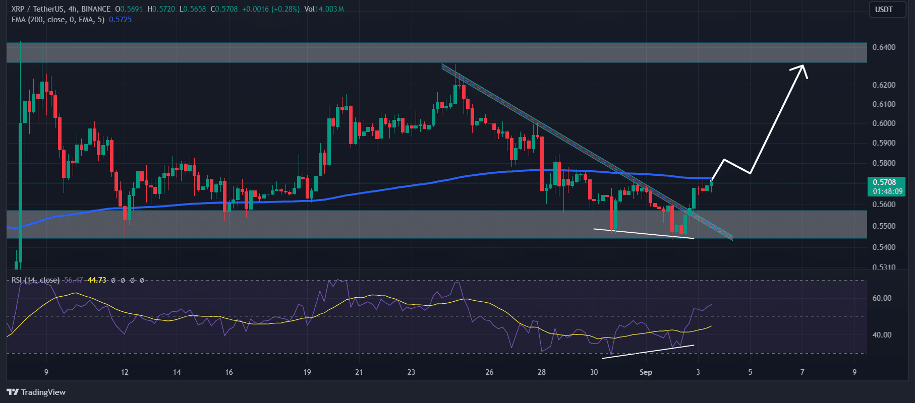 XRP price action 