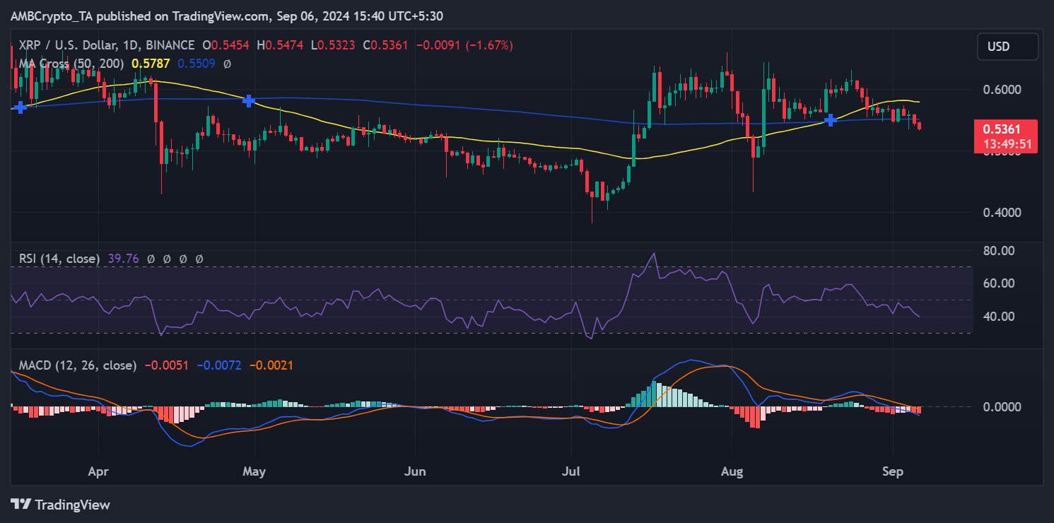 Ripple price trend