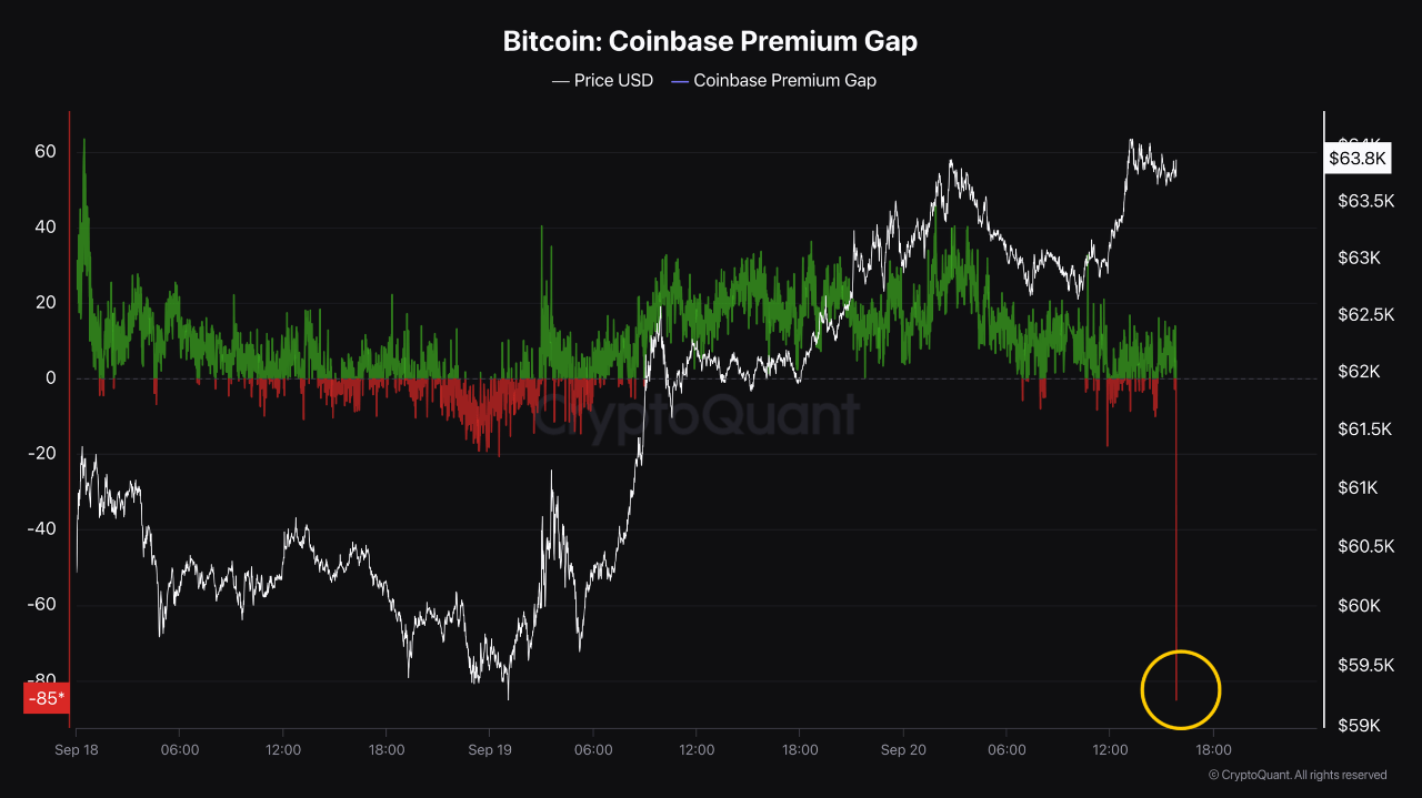 Bitcoin Coinbase Premium Gap