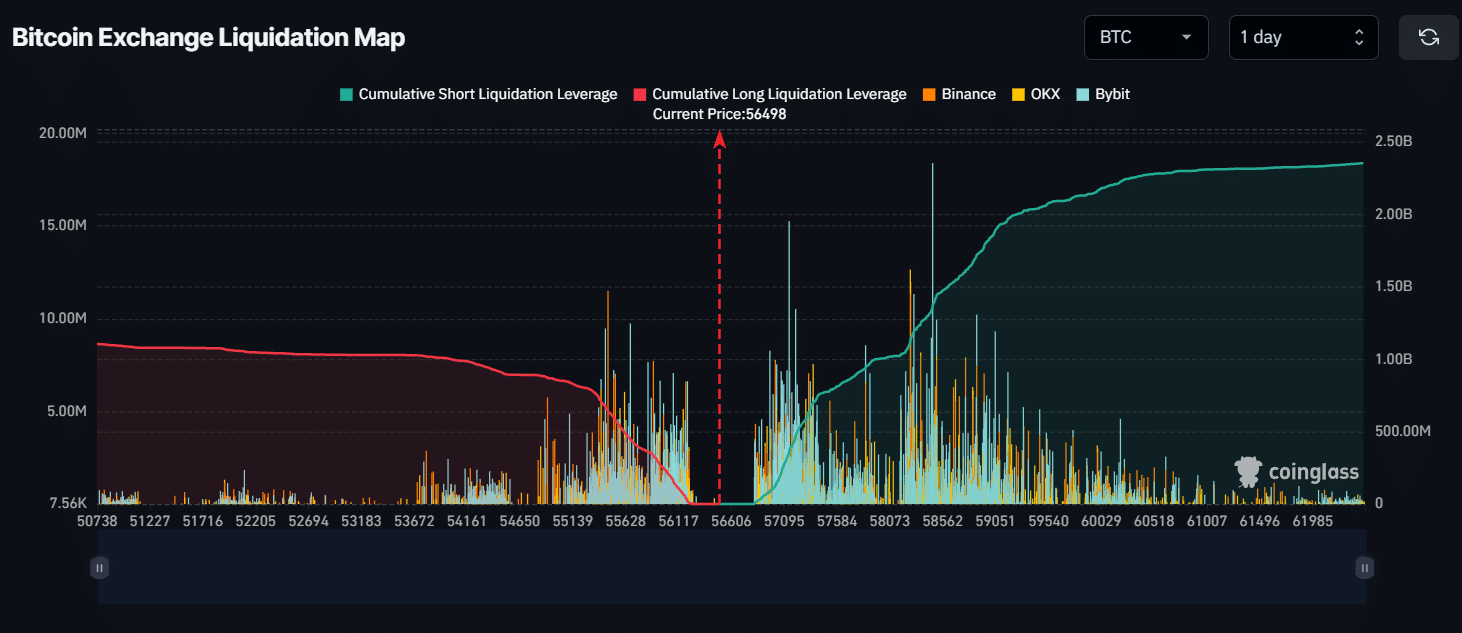 Major Liquidation levels