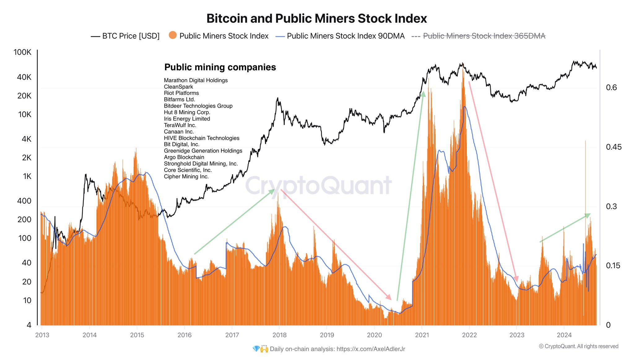 Bitcoin Price and Public Miners Stocks correlation. | Source: CryptoQuant