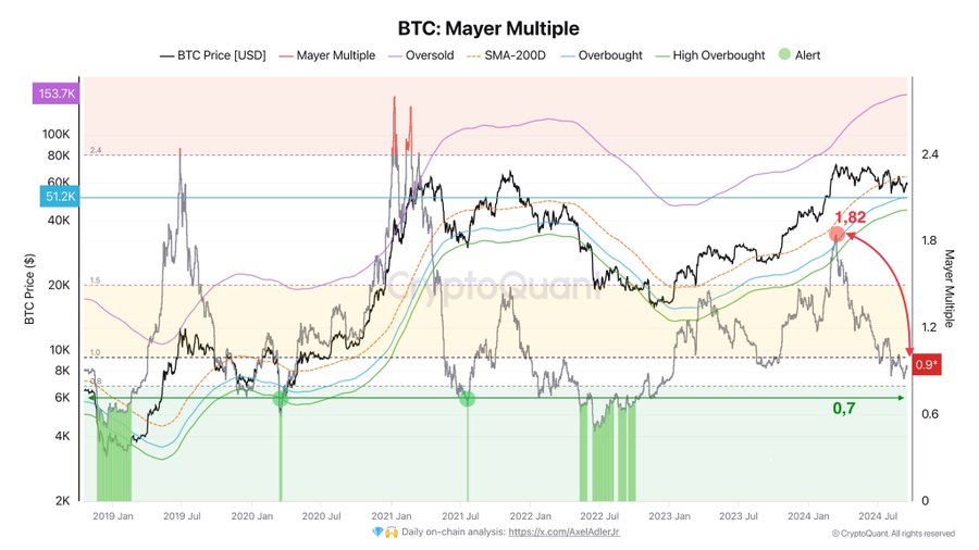 The BTC Mayer Multiple has decreased from 1.82 ($73K) to 0.9 points. 