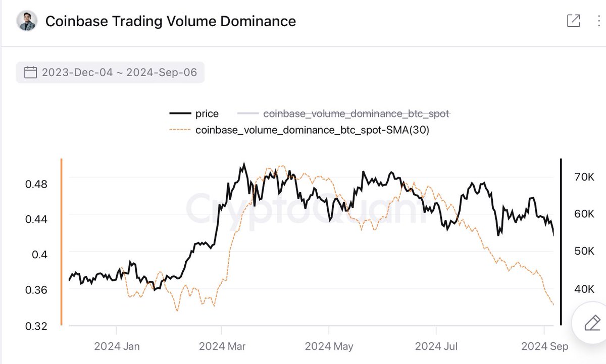 Coinbase Bitcoin spot trading volume dominance is back to pre-spot ETF levels. 