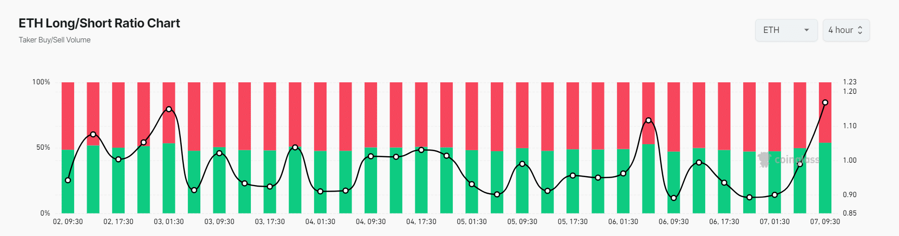 ETH Long/Short ratio