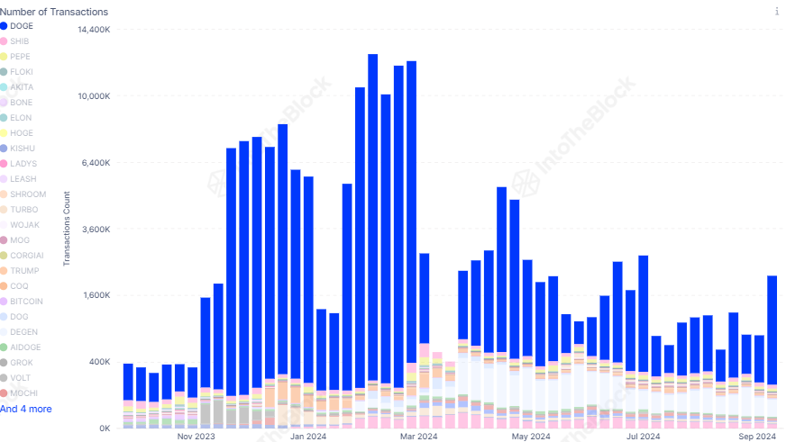 Dogecoin processed 1.93M transactions last week. 