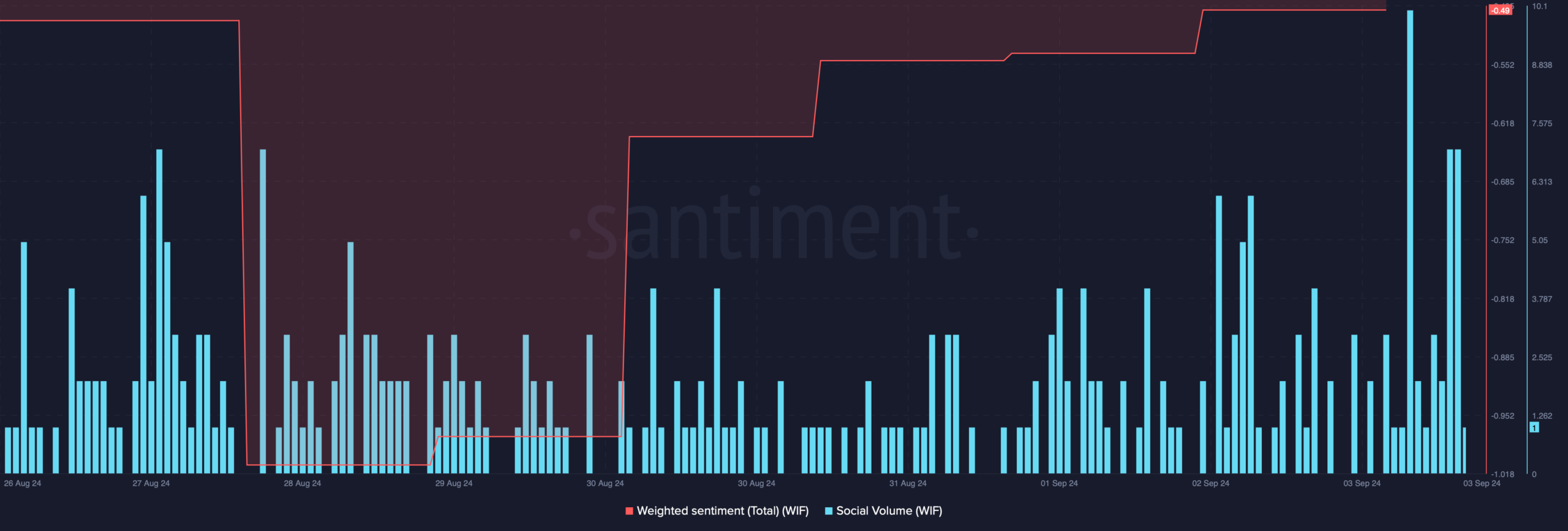 dogwifhat's social volume spiked