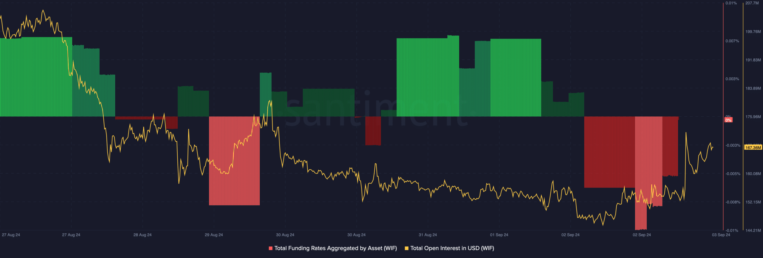 WIF's funding rate dropped