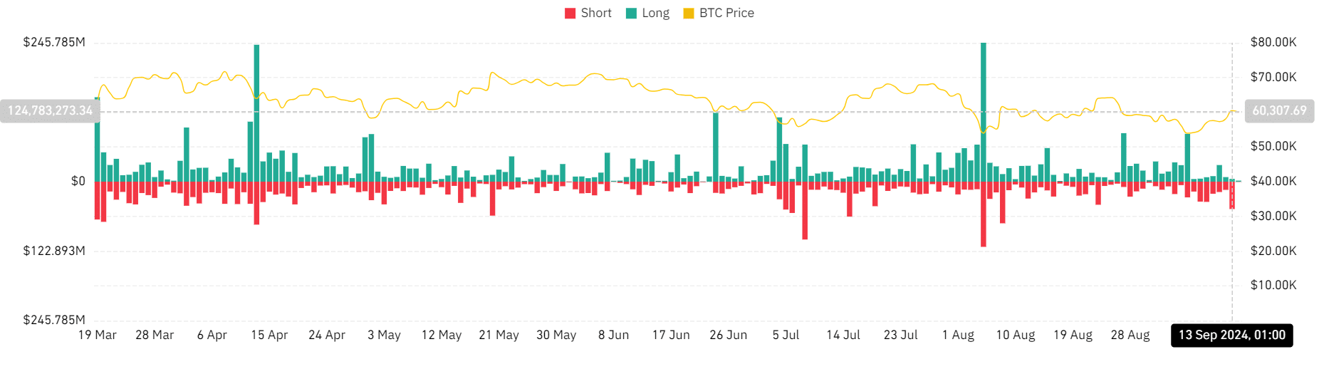 Bitcoin liquidation