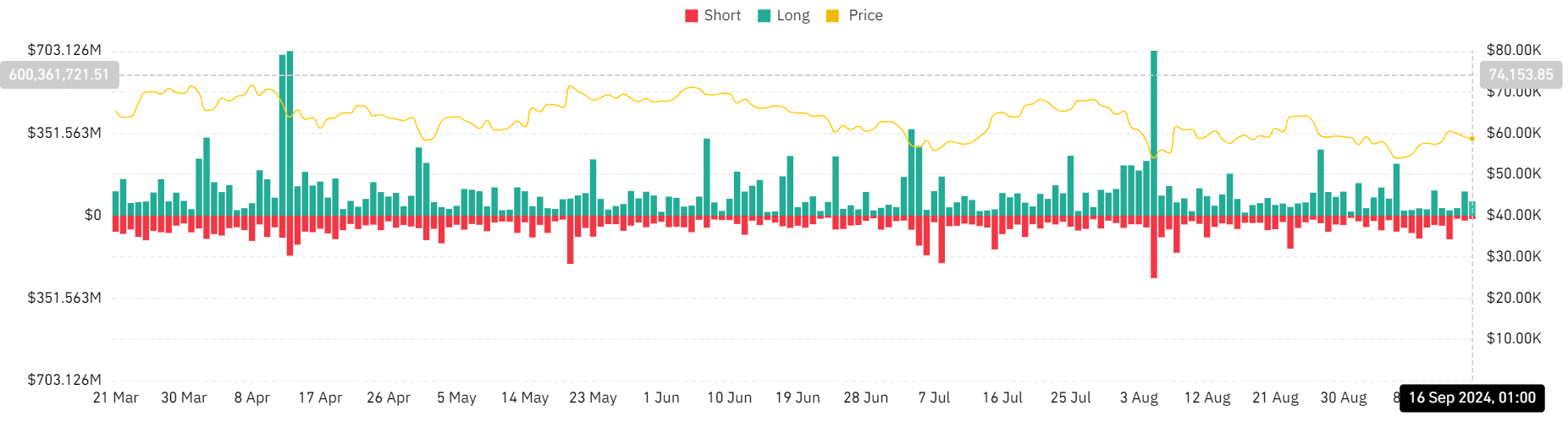 Liquidation for crypto week ahead