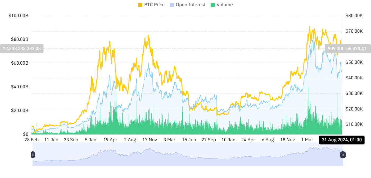 Crypto market open interest and volume