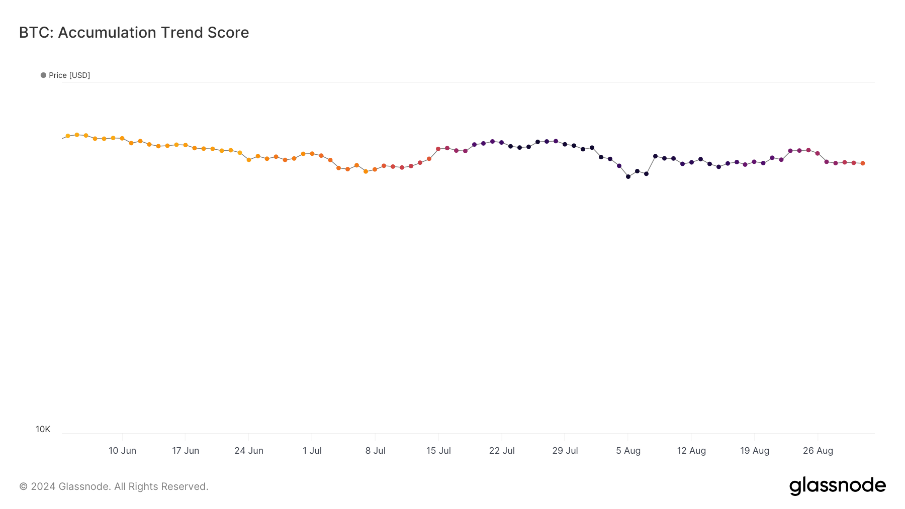 BTC's accumulation trend score