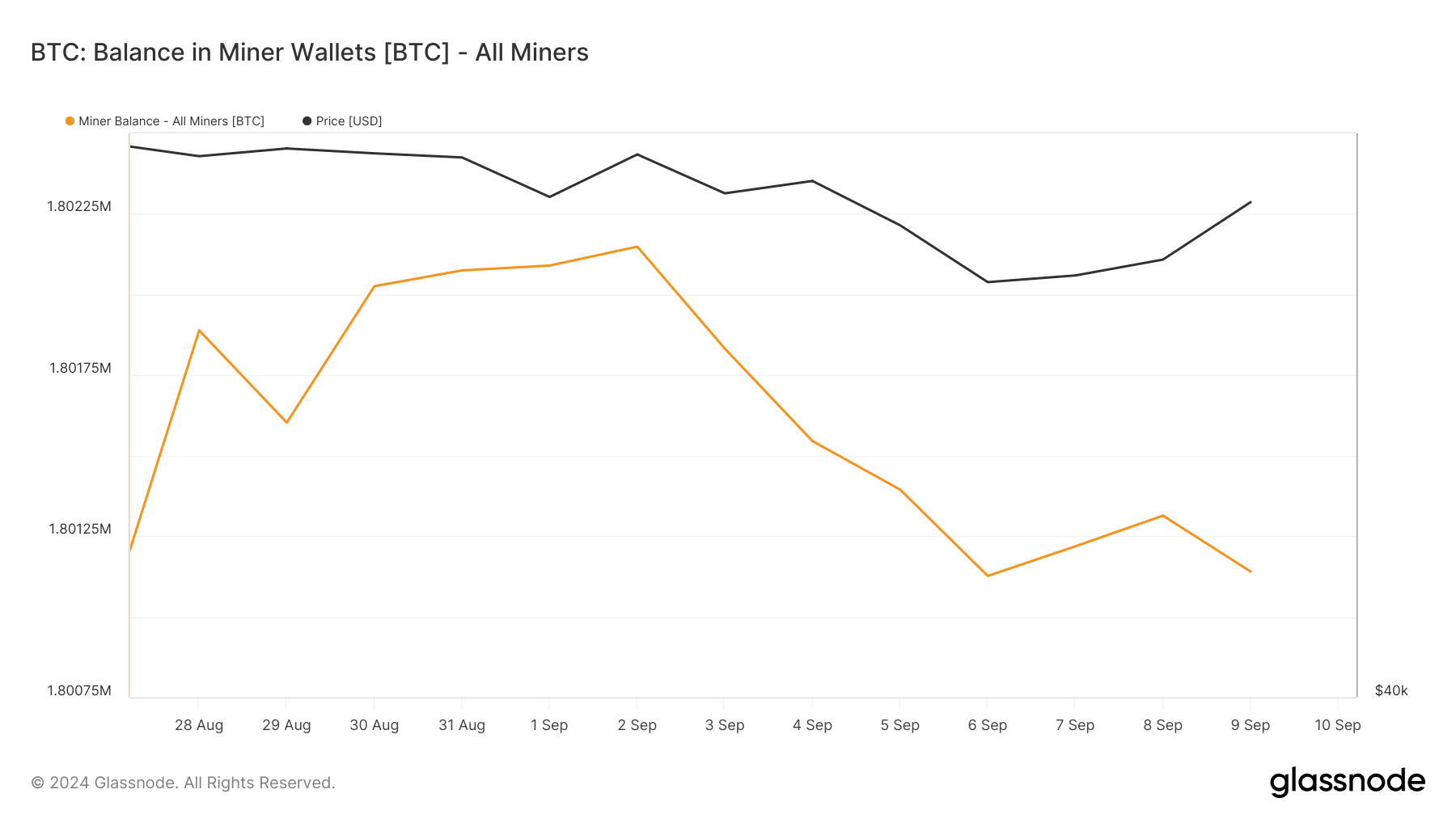 Bitcoin miners' balance dropped