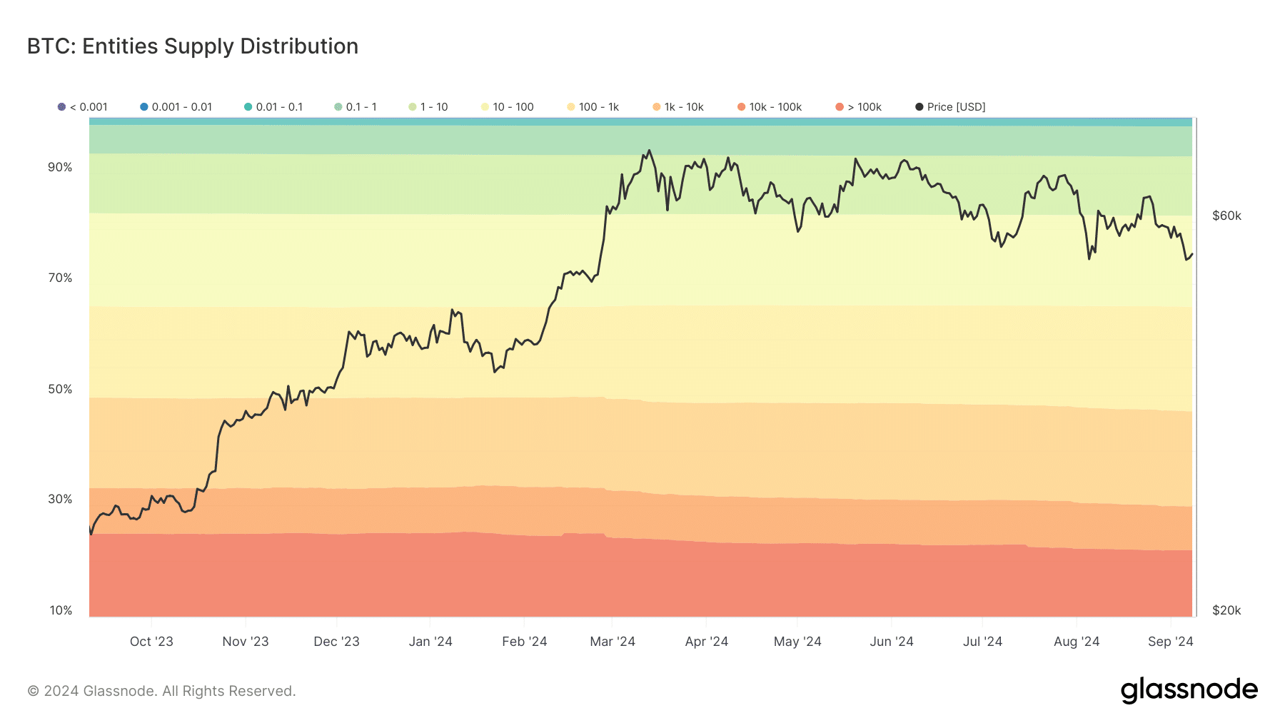 Bitcoin entities supply distribution