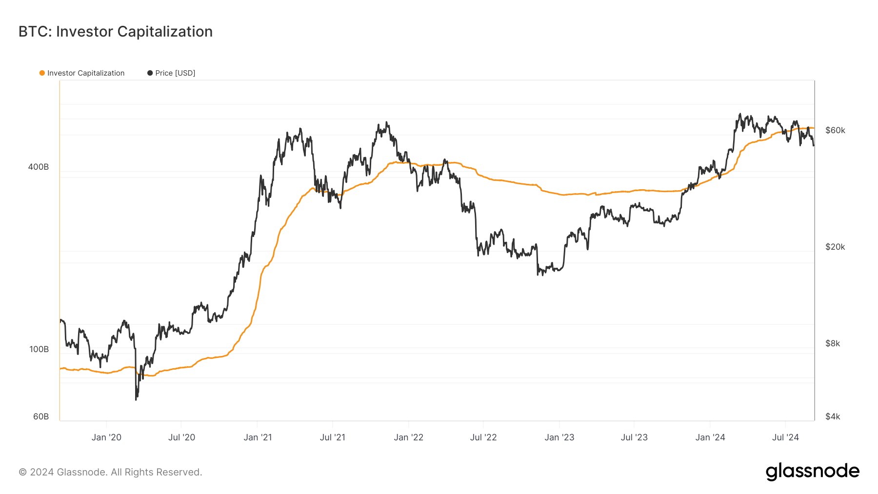 Bitcoin's investor capitalisation