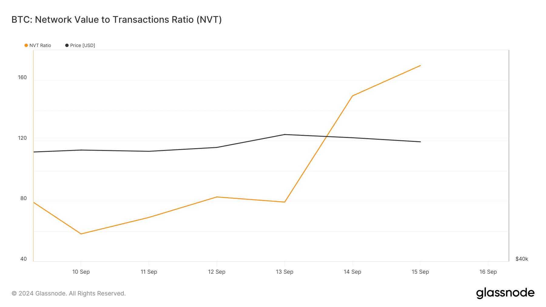 BTC's NVT ratio increased