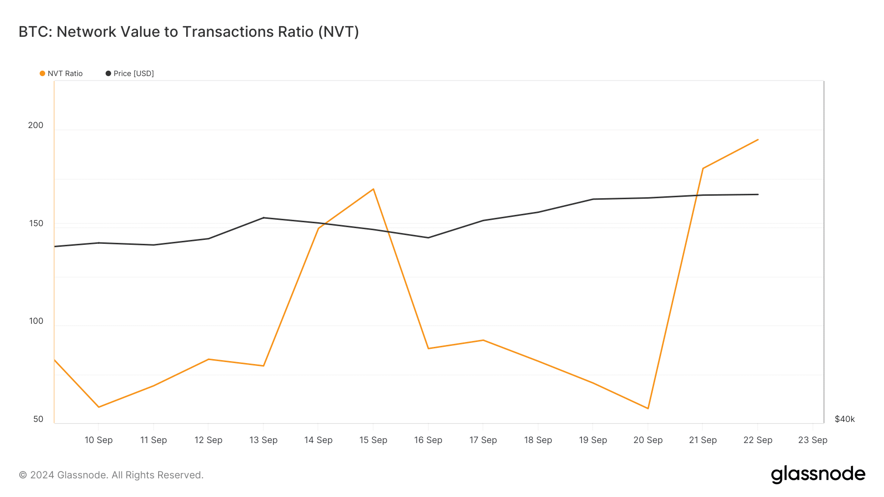 BTC's NVT ratio increased