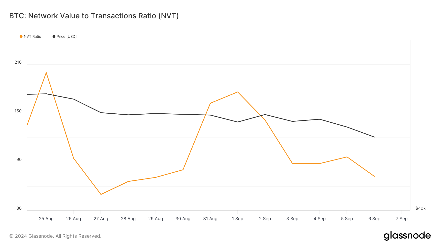 BTC's NVT ratio dropped