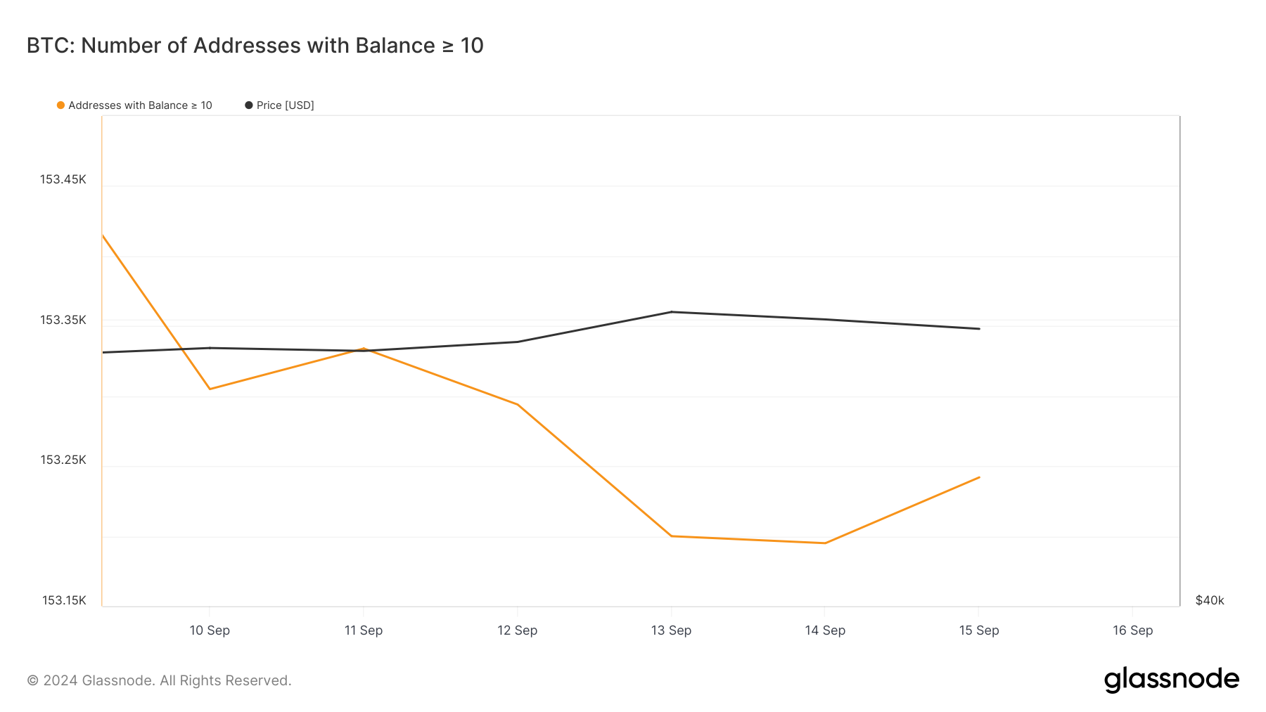 BTC whales are selling