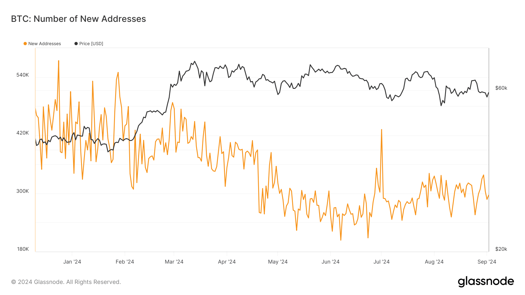 Bitcoin new addresses