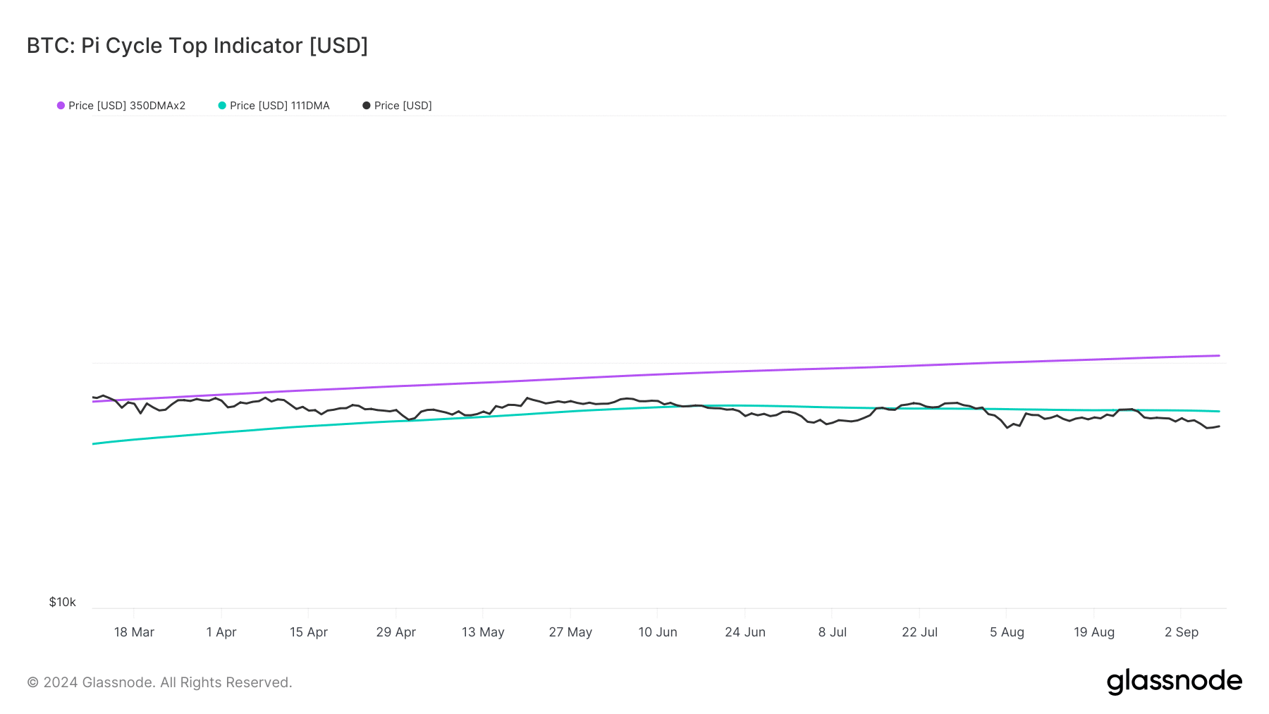 BTC's pi cycle top indicator