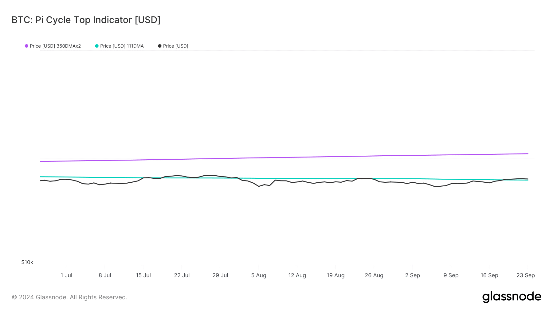 Bitcoin's Pi Cycle Top indicator