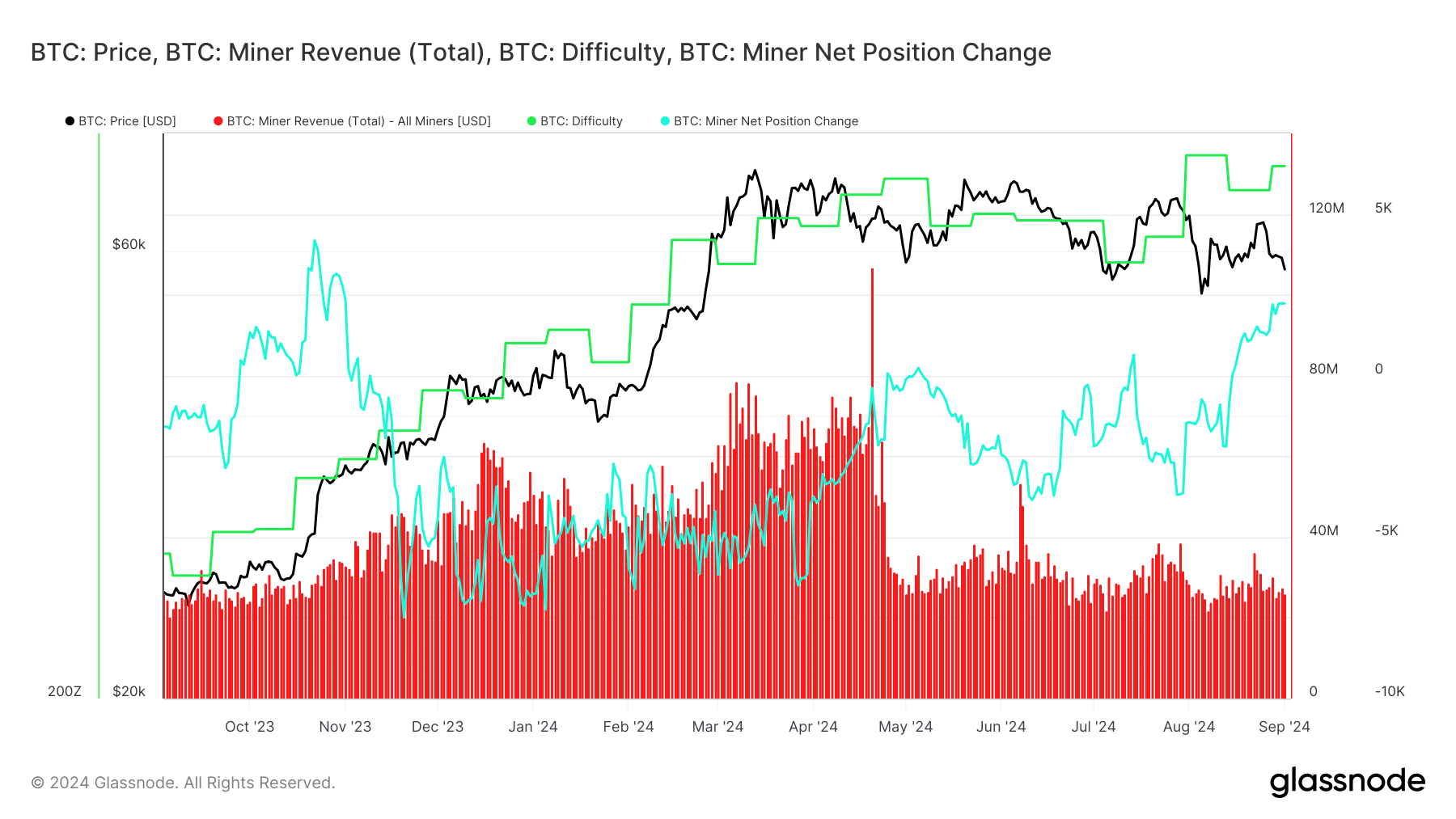 Bitcoin miners reduced rewards