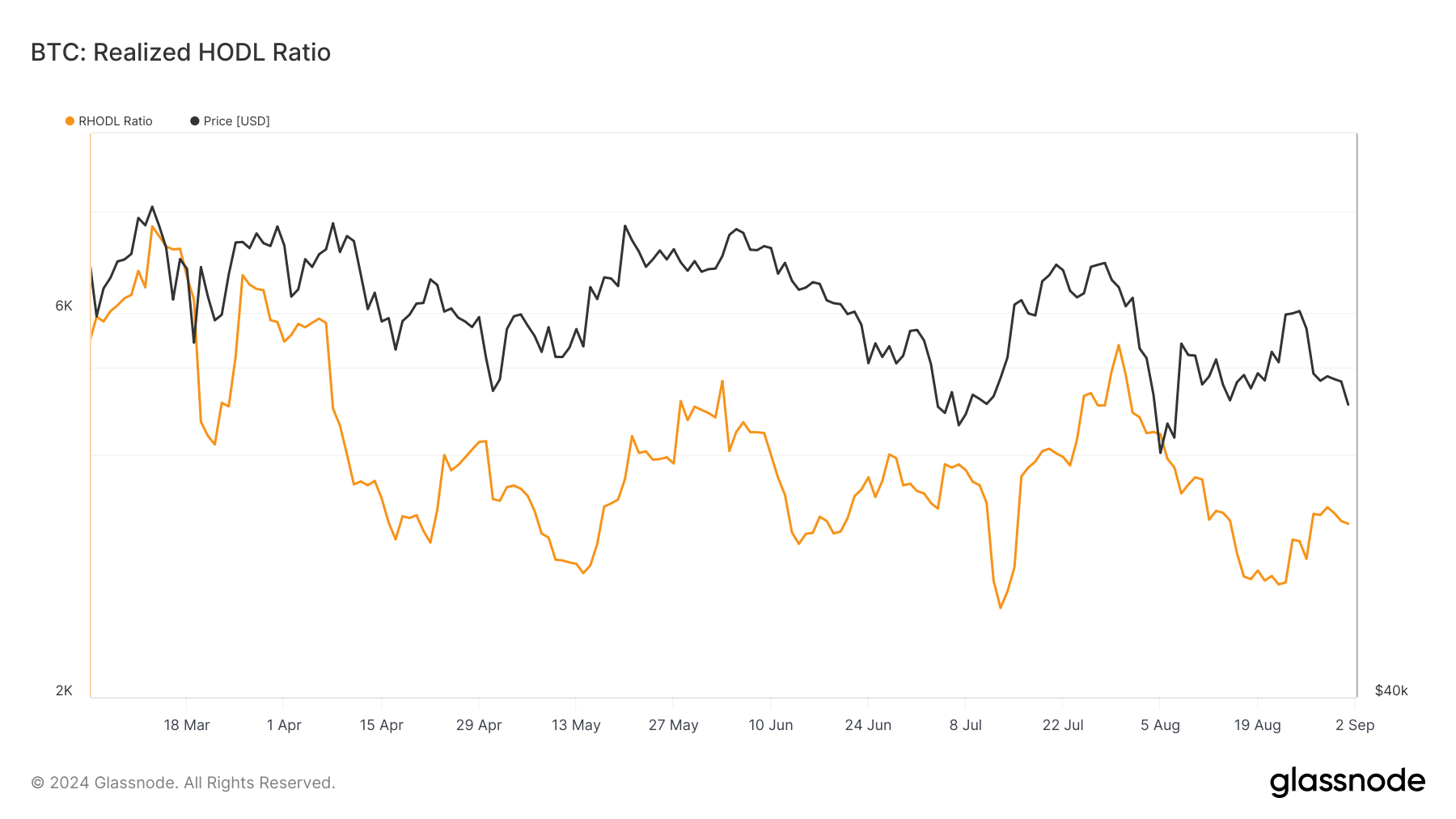 BTC's RHODL Ratio