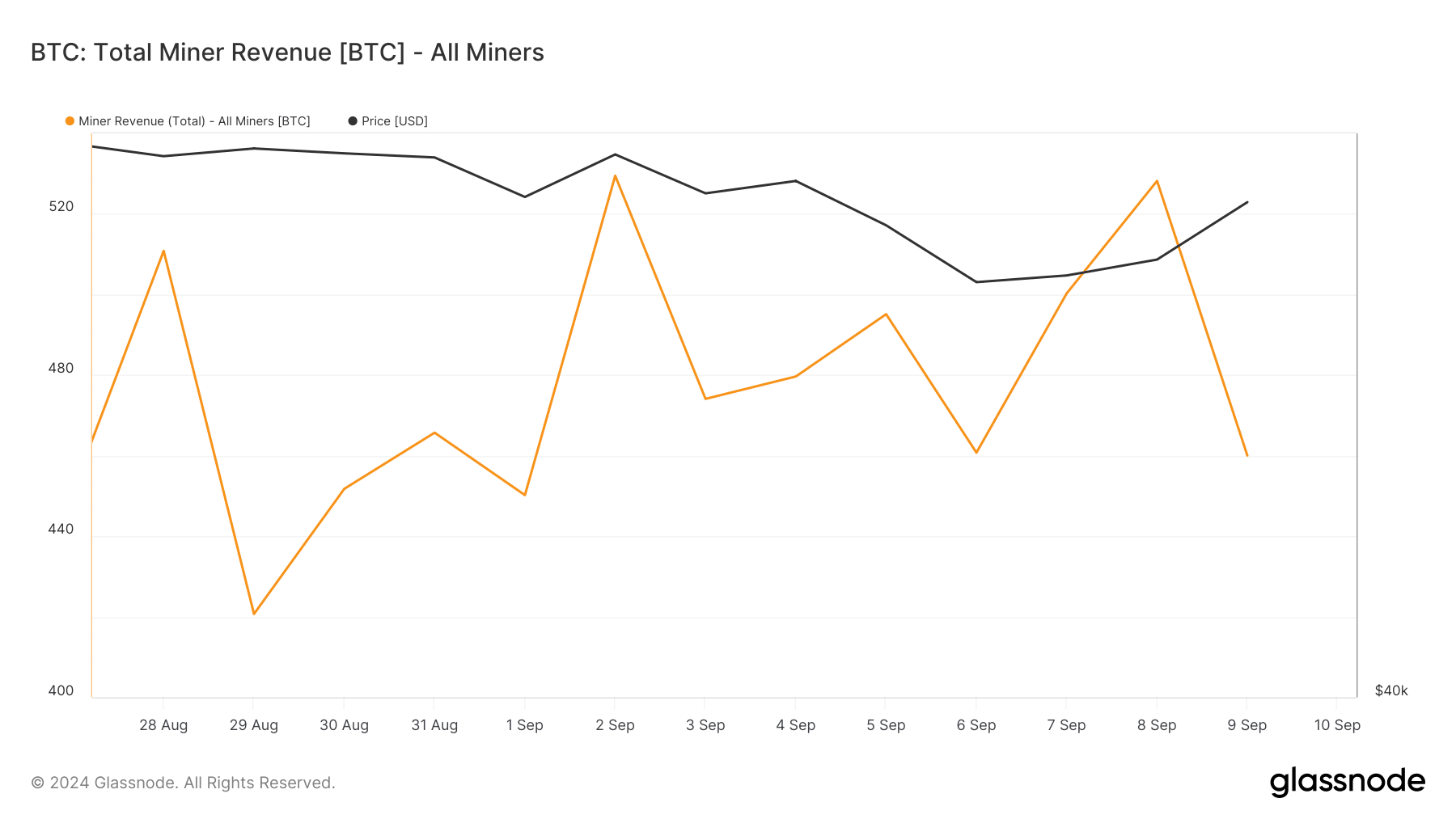 BTC miners' revenue dropped