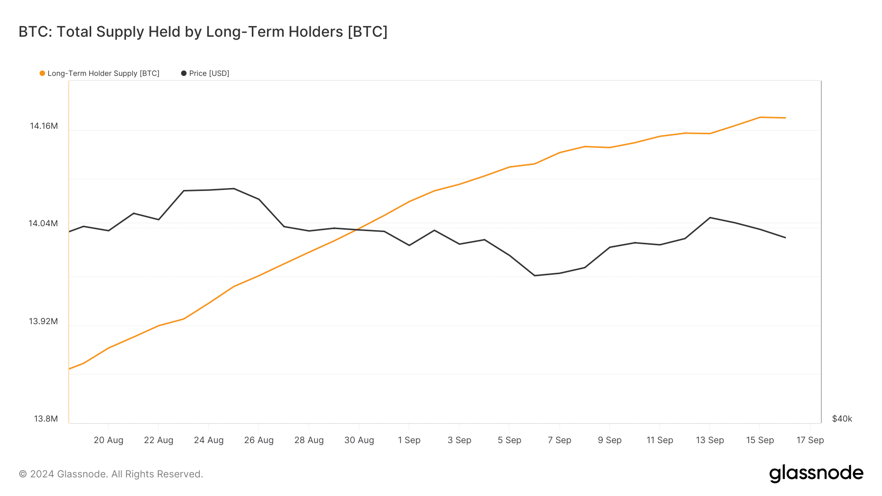 Bitcoin LTH selling