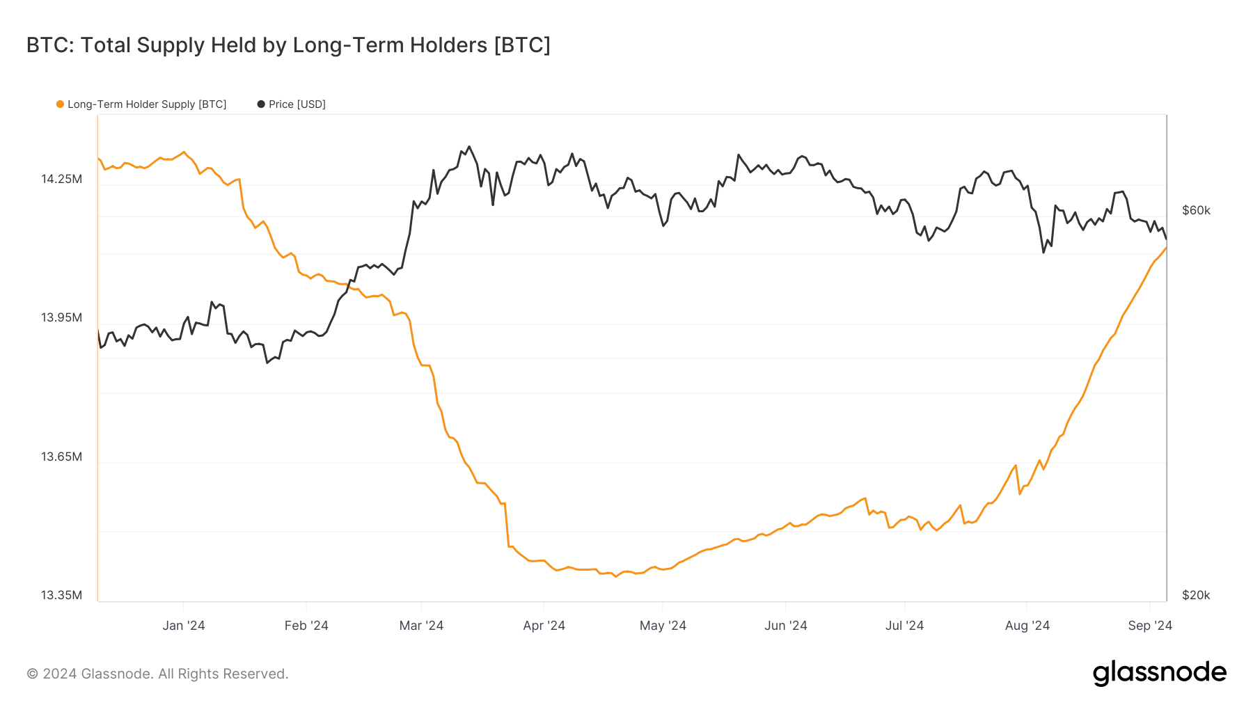 Bitcoin LTH supply