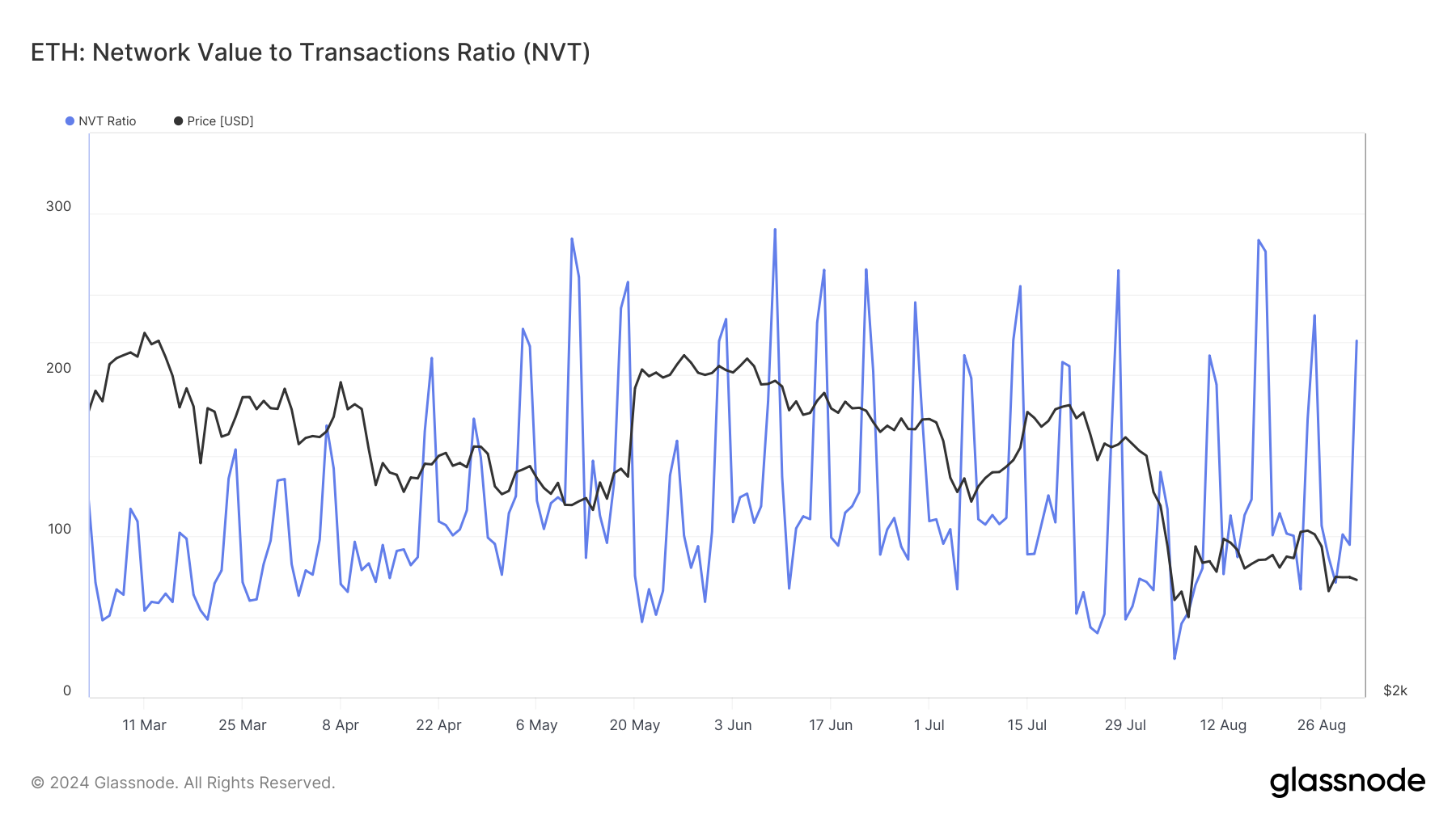 Ethereum's NVT ratio spiked