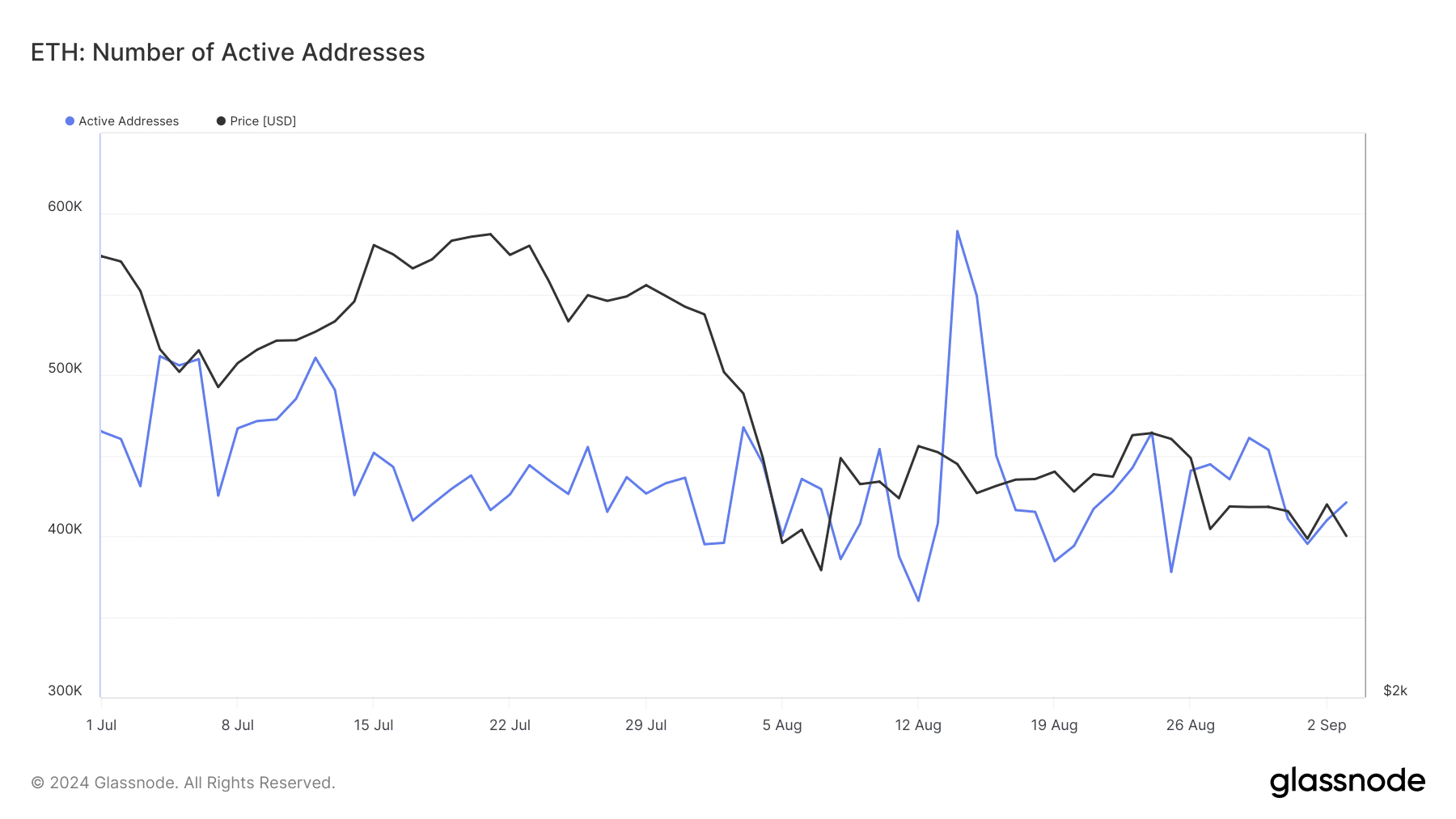 Etheruem number of active addresses