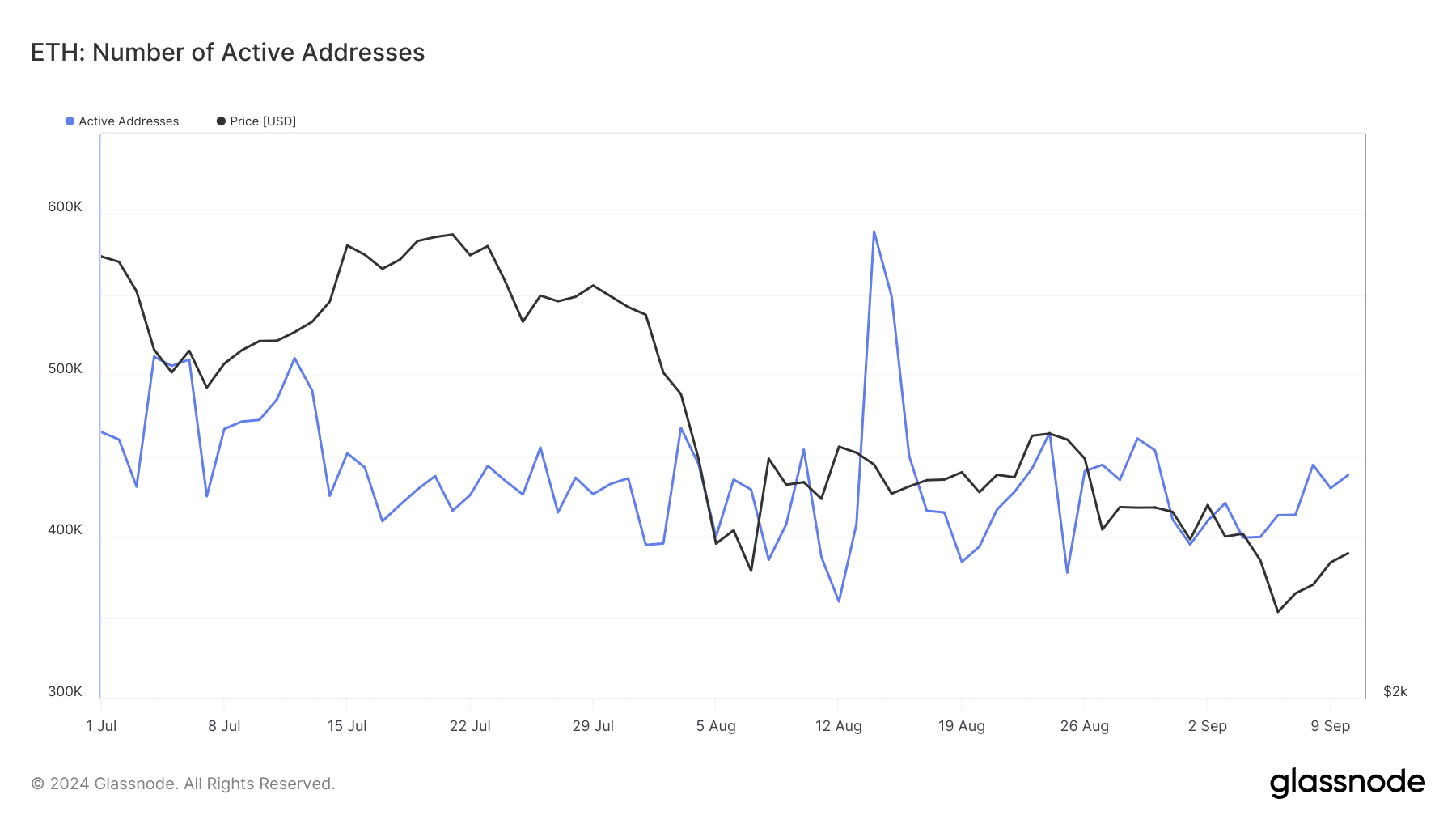 Ethereum Active Addresses