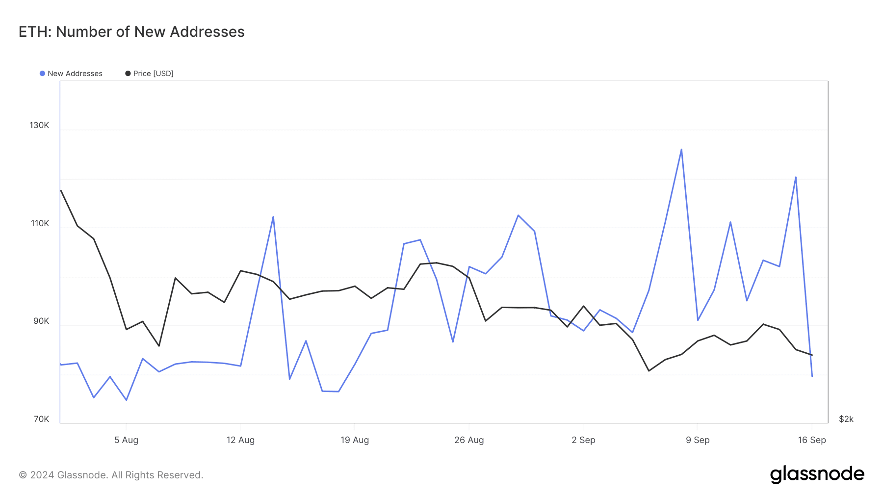 Ethereum new addresses