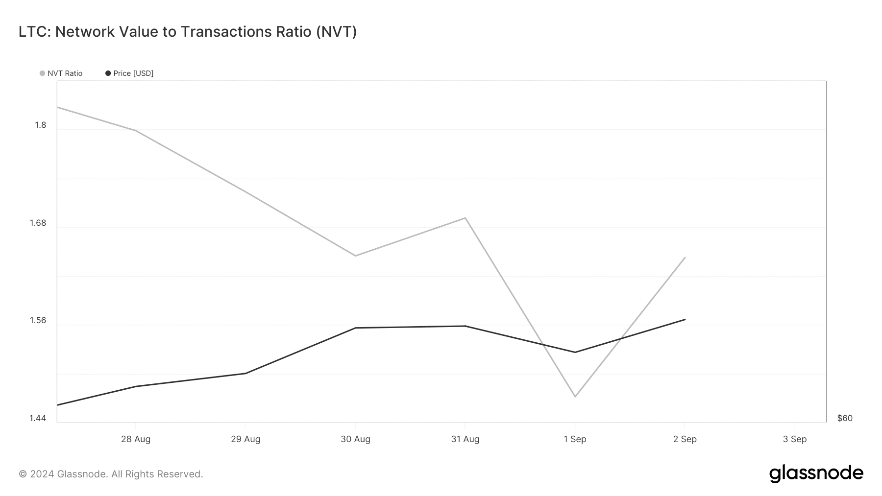 LTC's NVT ratio increased