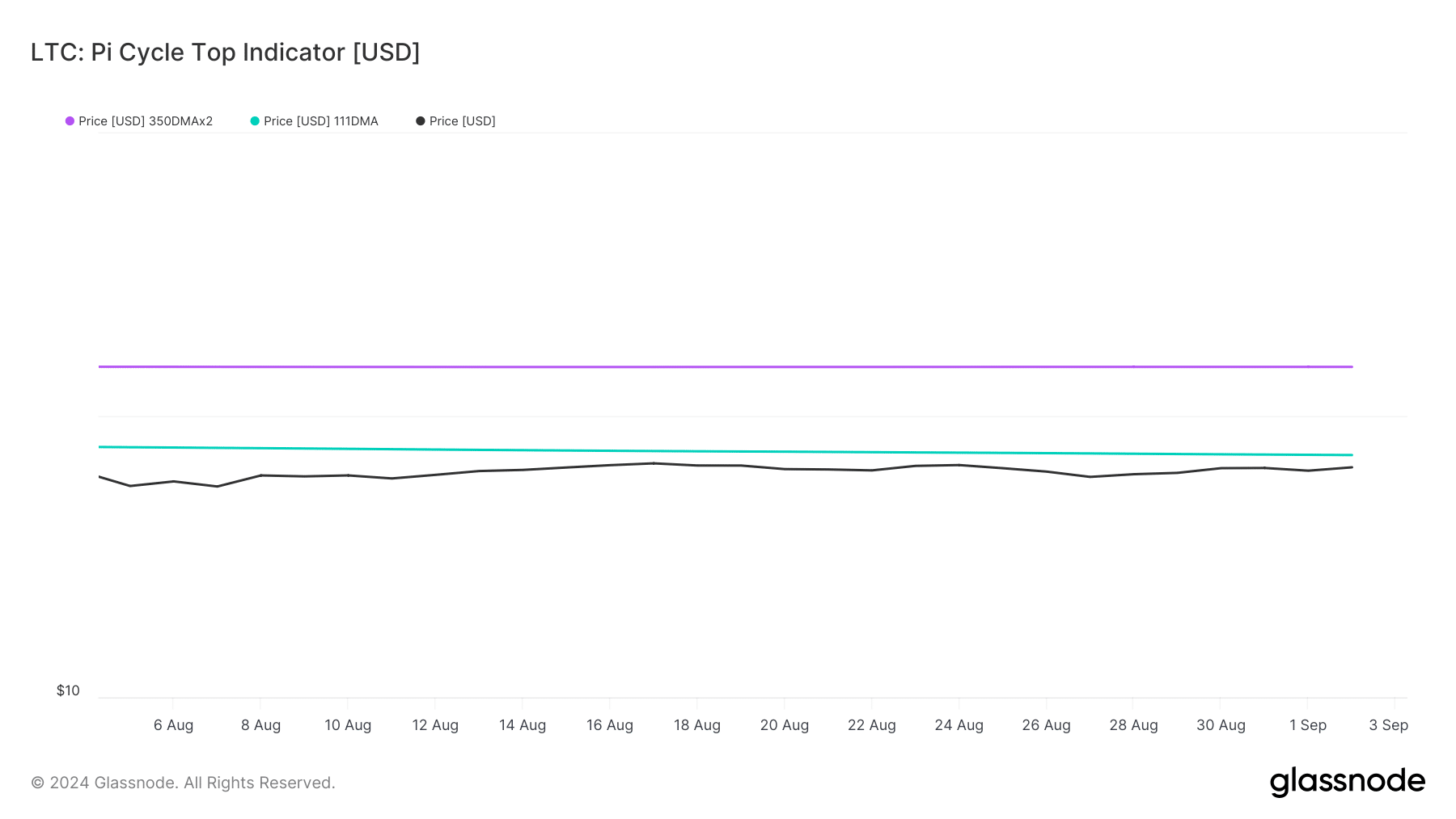 LTC's Pi Cycle Top indicator