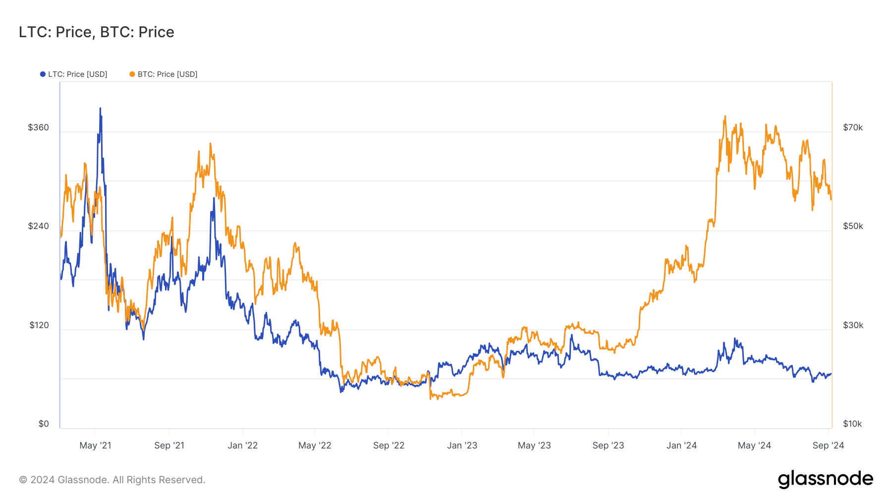 Litecoin price and BTC price comparison