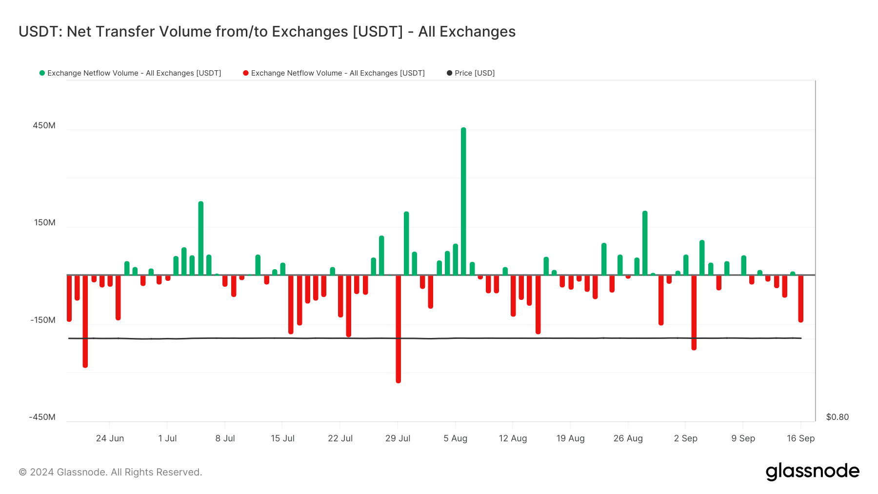 USDT net flow