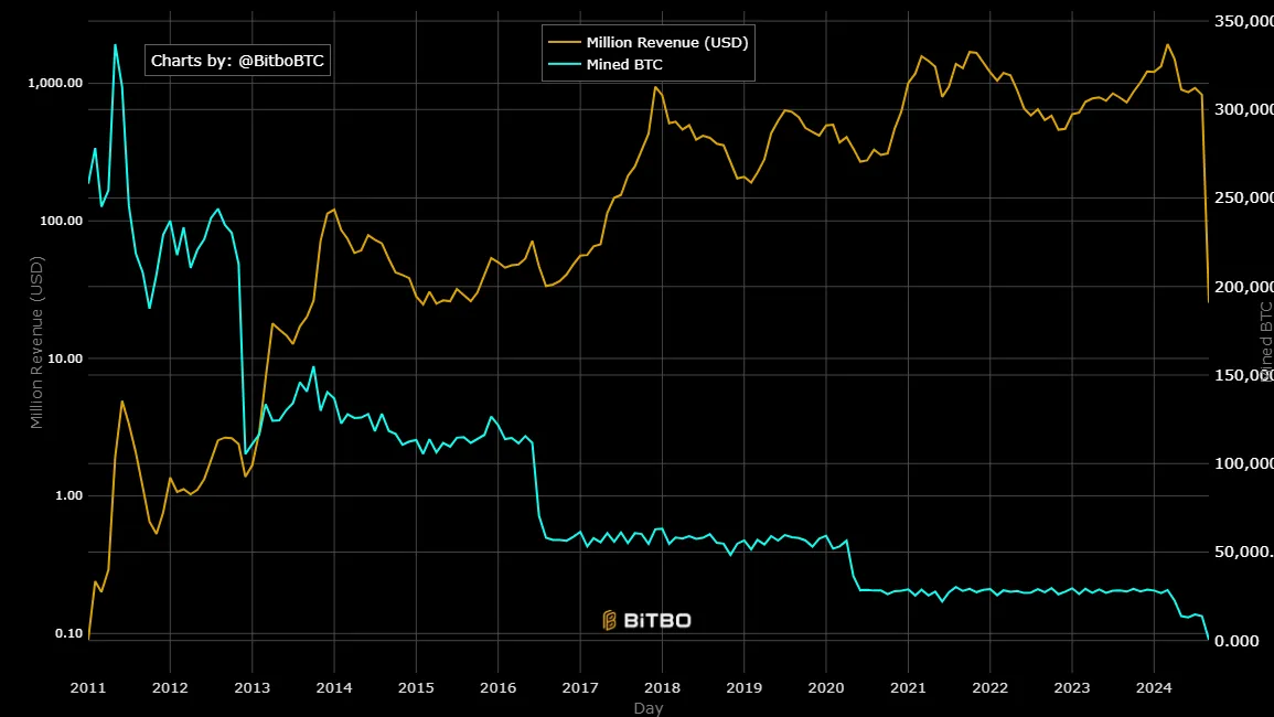 Bitcoin miners reduced rewards