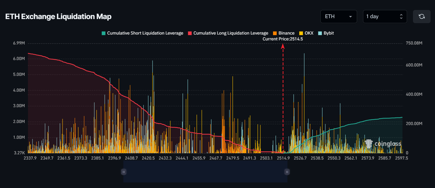 major liquidation levels