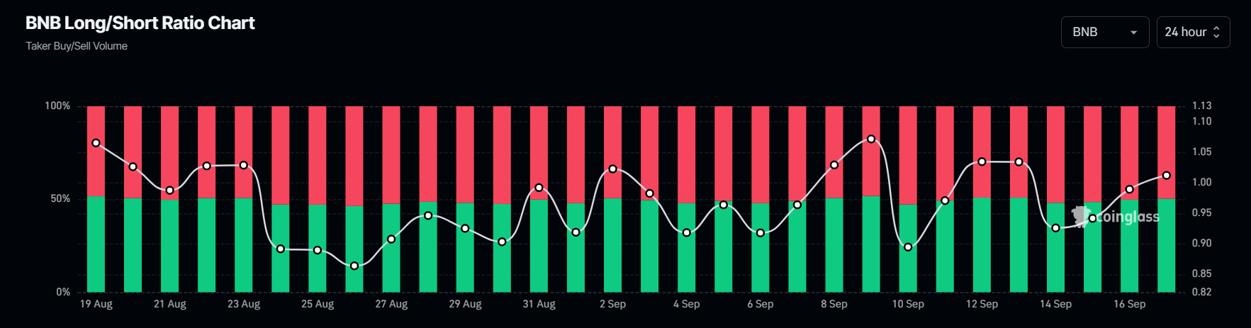 BNB Long/Short ratio