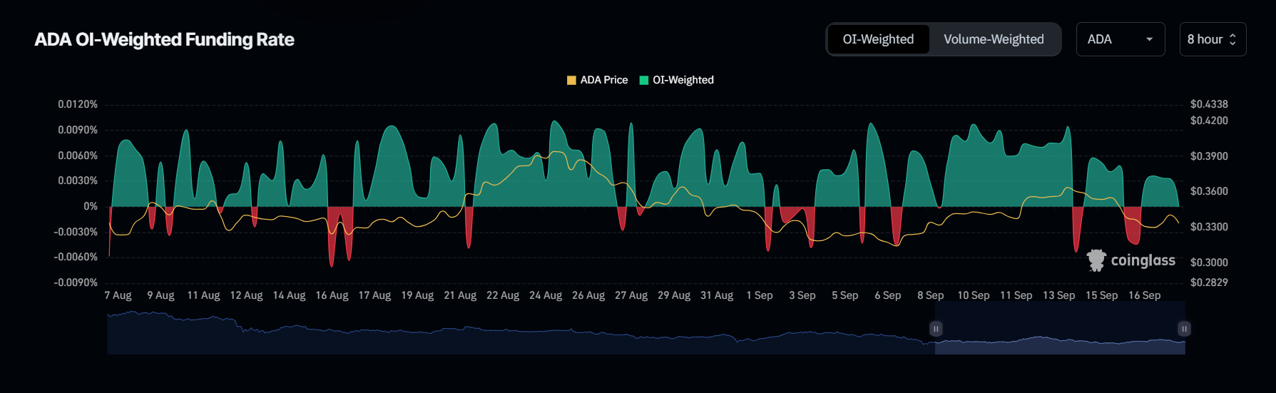 ADA’s OI-weighted funding rate