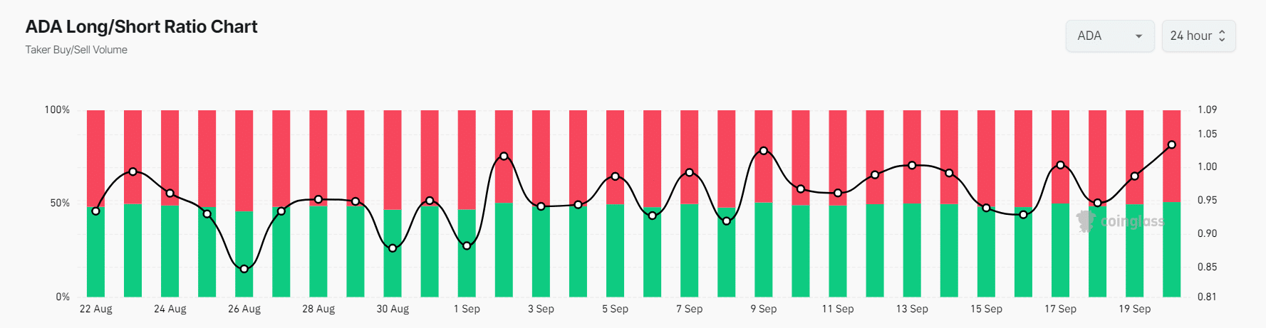 ADA Long/Short ratio