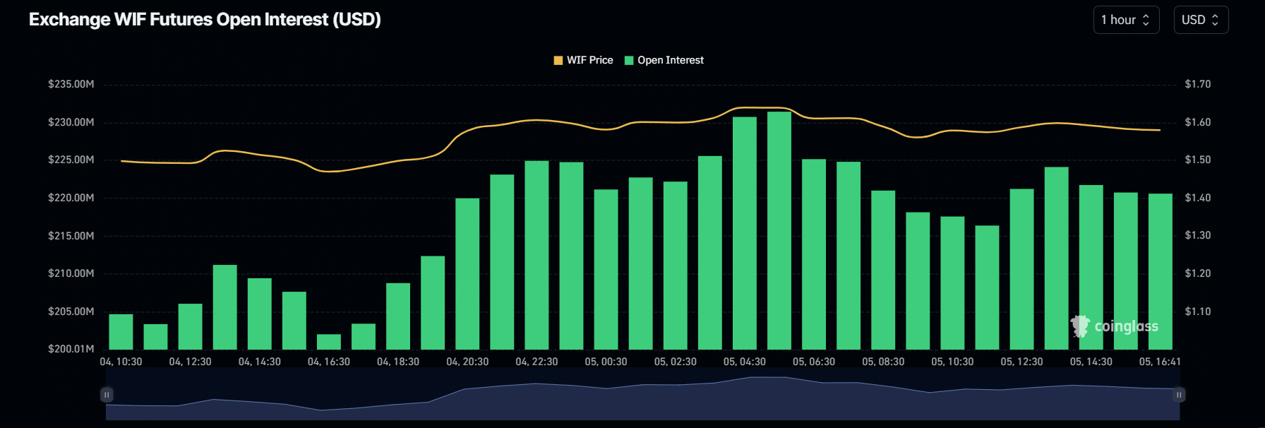 Bullish signals for Dogwifhat