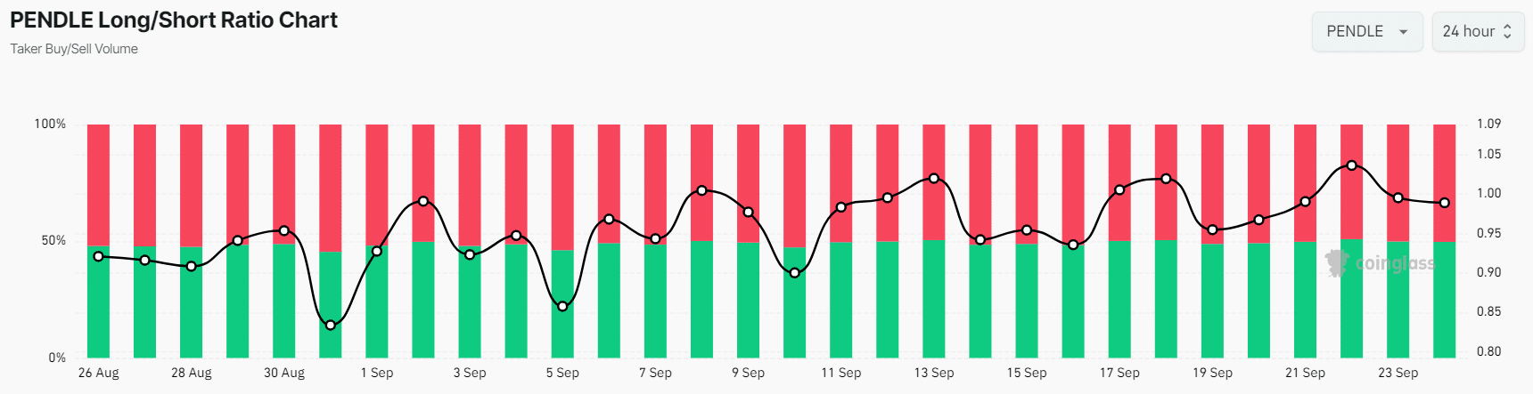 PENDLE’s long/short ratio 