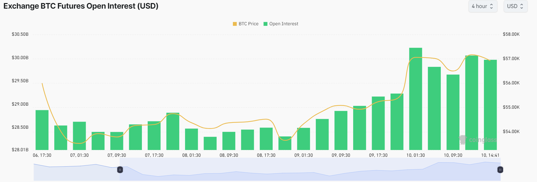 BTC's future Open Interest