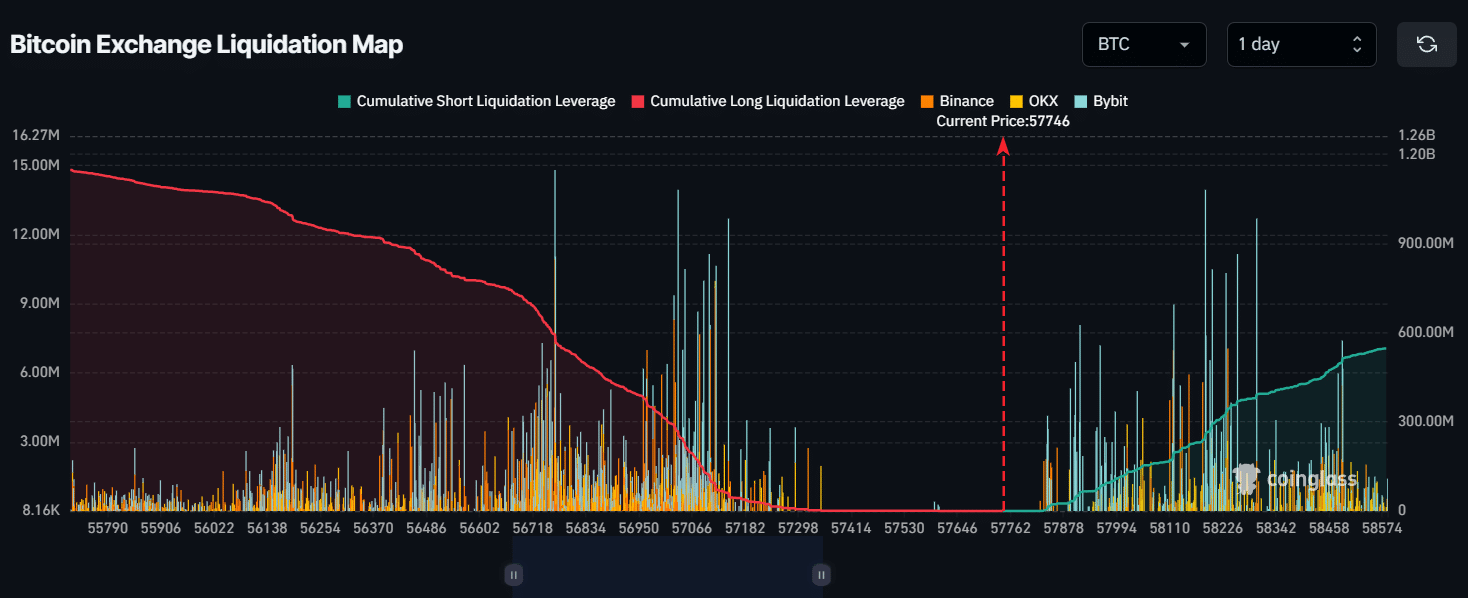 Key liquidation level